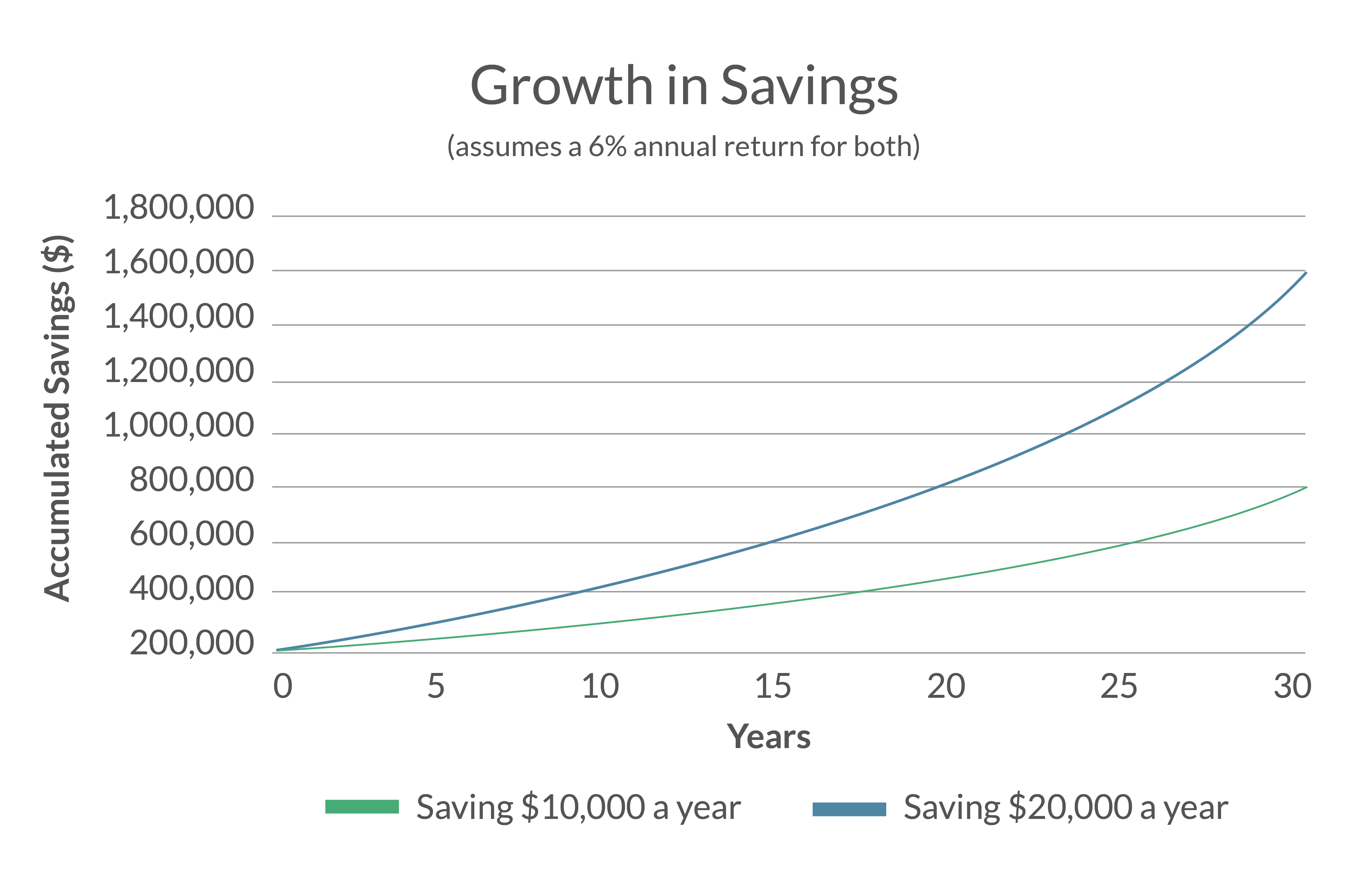 Growth in savings n2 3 WES